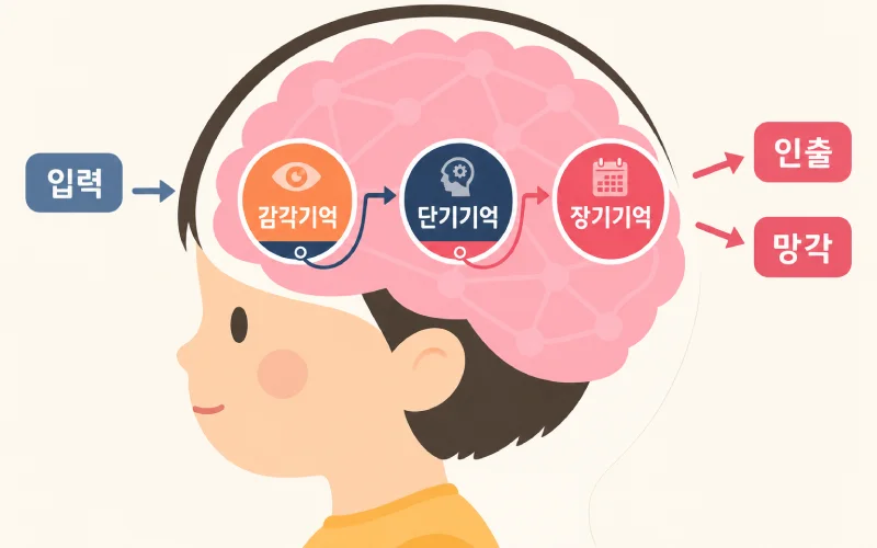 장기 기억으로 남는 영어 화면